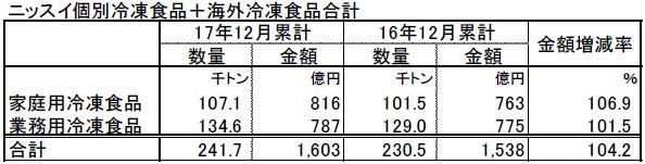 ニッスイ個別冷凍食品＋海外冷凍食品合計