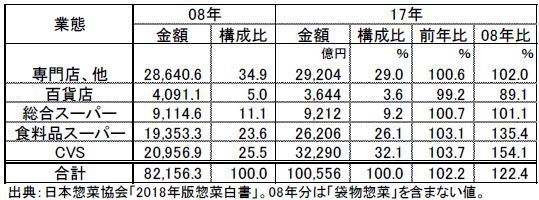 惣菜市場規模 2008年と2017年の比較