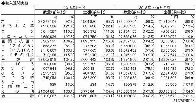 2018年上半期 輸入通関実績