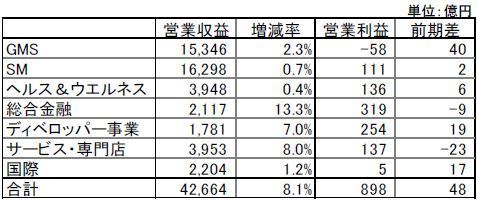 イオン 2018年度2～8月期決算（セグメント別）