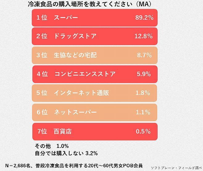 冷食の購入先は圧倒的にスーパーが多く、ネット販売は今のところ少ない。（ソフトブレーン・フィールド社調べ「冷凍食品の購入場所」）