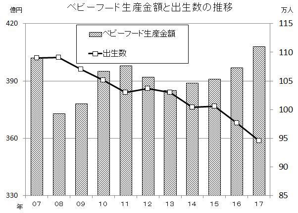 ベビーフード生産金額と出生数の推移