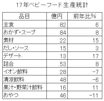 17年ベビーフード生産統計