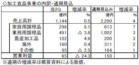 加工食品事業の内訳・通期見込