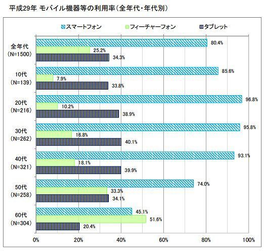 スマートフォンは広い年代で利用が増加