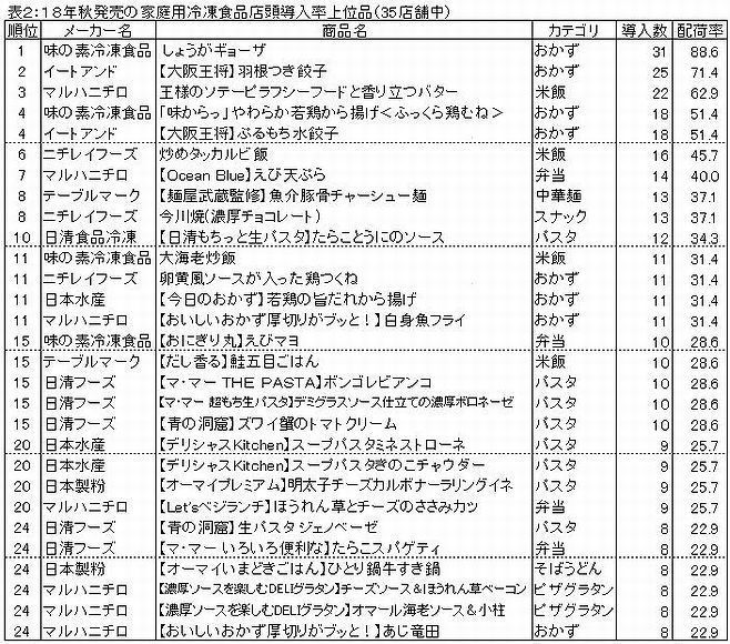 表2＝18年秋発売の家庭用冷凍食品店頭導入率上位品