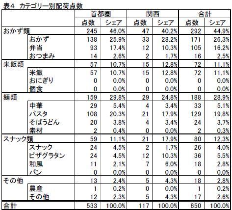 表4＝カテゴリー別配荷点数