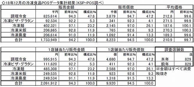 冷凍食品POSデータ 2018年12月