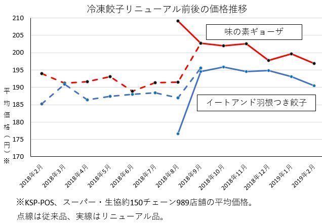 冷凍餃子 リニューアル後の価格推移