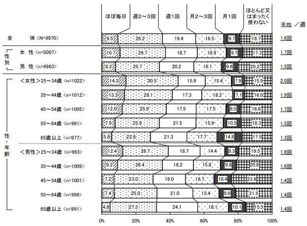 冷凍食品を利用する頻度/冷食協調査