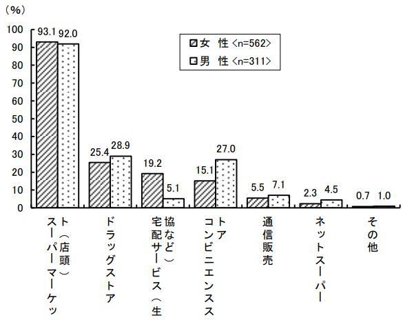 冷凍食品を利用する頻度/冷食協調査