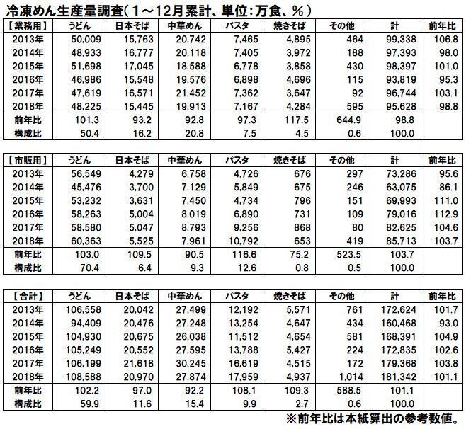 冷凍めん生産量調査