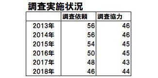 調査実施状況