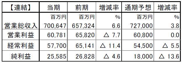 ローソン 2019年2月期決算