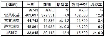 良品計画 2019年2月期決算