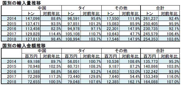 冷凍食品 相手国別の輸入量・輸入金額推移