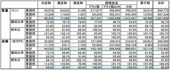 2018年 冷食の国内生産量(品目別)