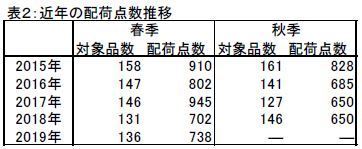 表2＝近年の配荷点数推移