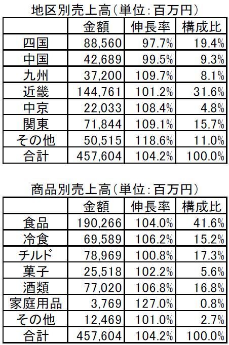 地区別売上高・商品別売上高