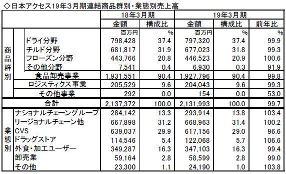 日本アクセス2019年3月期連結商品群別・業態別売上高