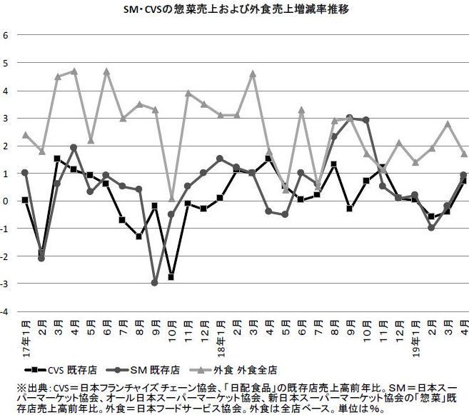 SM・CVSの惣菜売上および外食売上増減率推移