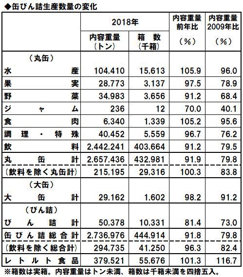 缶びん詰生産量の変化