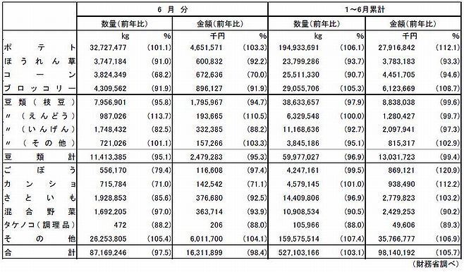 冷凍野菜輸入量(2019年6月分と1～6月累計)