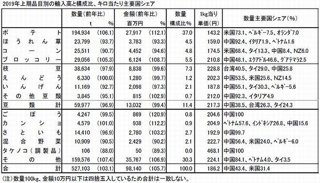 2019年上期品目別の輸入高と構成比、キロ当たり主要国シェア