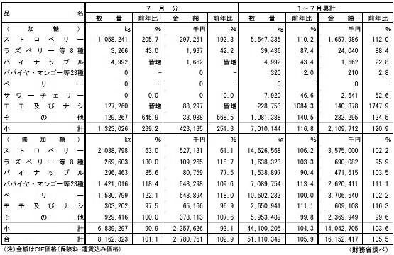 2019年7月の冷凍果実輸入量