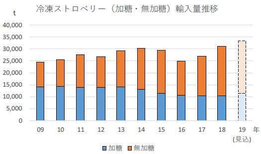 冷凍ストロベリー輸入量推移