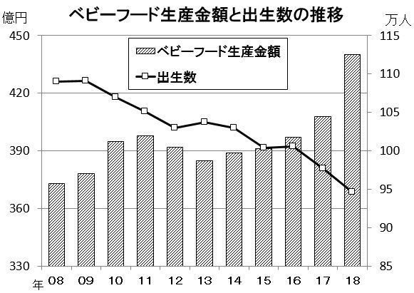 ベビーフード生産金額と出生数の推移