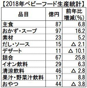 2018年ベビーフード生産統計