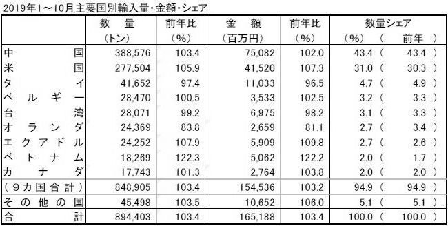 2019年1～10月 冷凍野菜 主要国別輸入量・金額・シェア