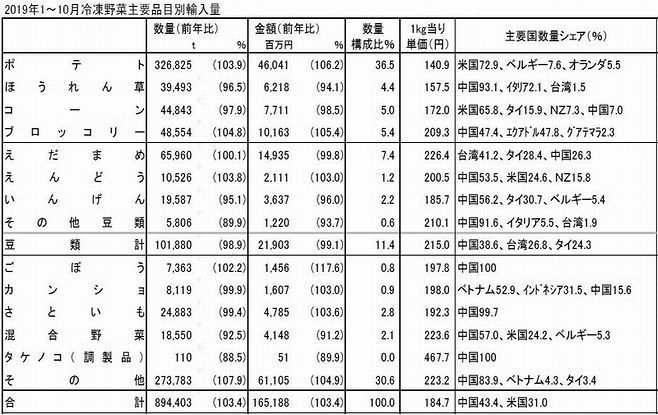 2019年1～10月 冷凍野菜 主要品目別輸入量