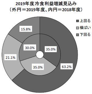 2019年度冷食利益増減見込み