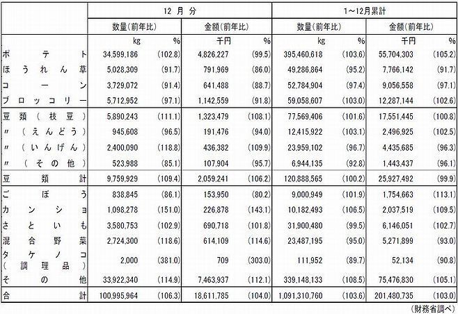 2019年の冷凍野菜輸入量