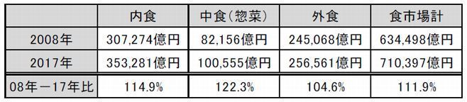 食市場規模の推移(「惣菜白書2019年版」より)