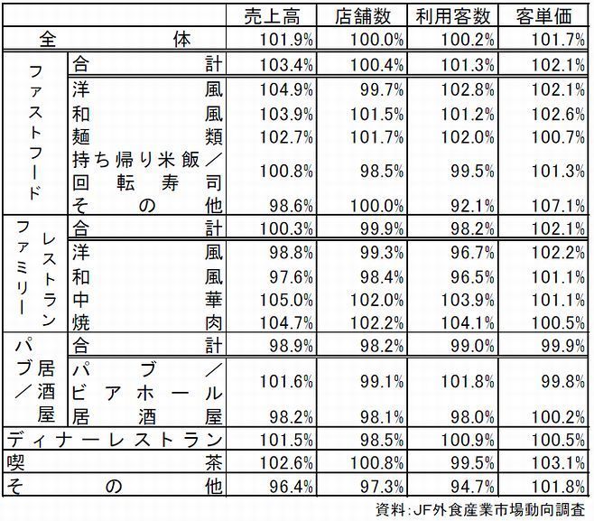 2019年外食動向