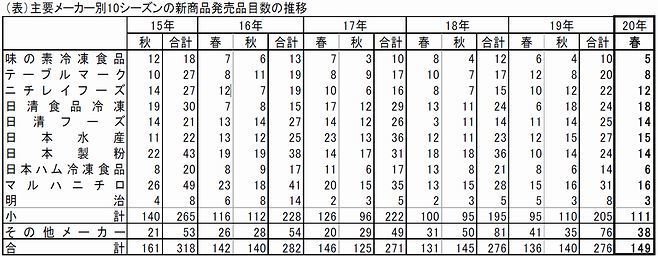 主要メーカー別10シーズンの新商品発売品目数の推移