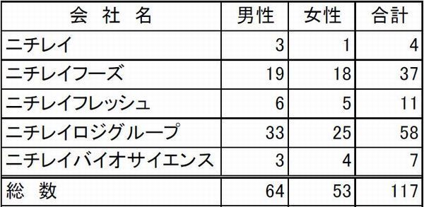 ニチレイグループの新入社員数内訳