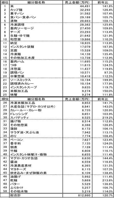 2020年第12週(3月23日～29日)の加工食品売上金額上位50カテゴリー(KSP-POS)