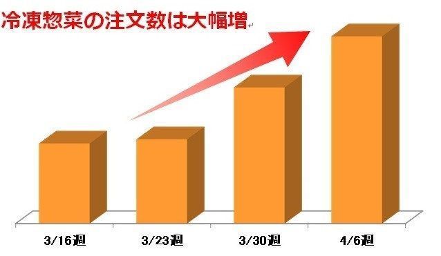 「ワタミの宅食」冷凍惣菜注文数が増加