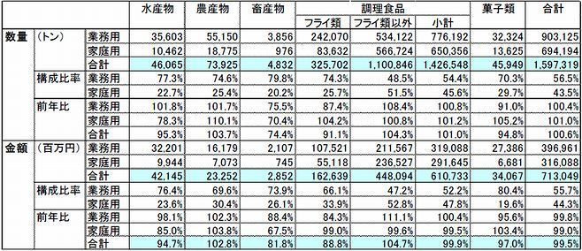 冷凍食品国内生産量・品目別