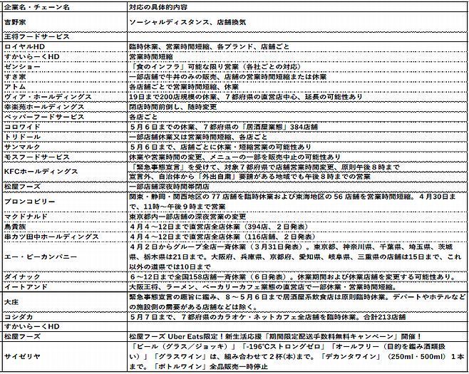 外食企業の対応方針