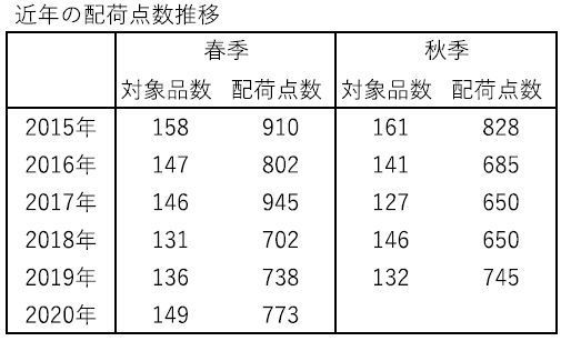 〈冷食日報店頭調査〉