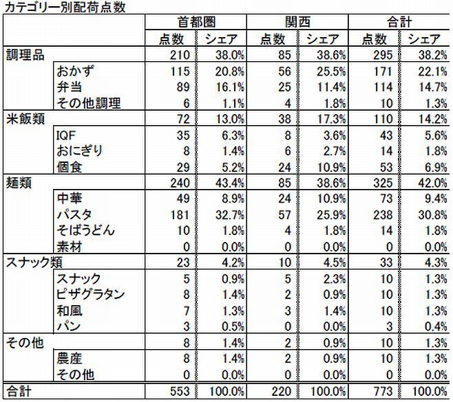 冷食日報店頭調査