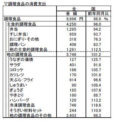 調理食品