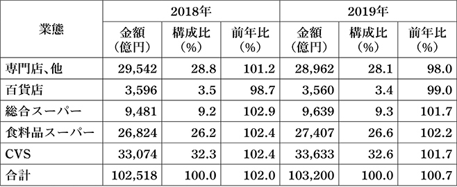 惣菜市場規模と内訳(出典＝日本惣菜協会「2020年版惣菜白書」)