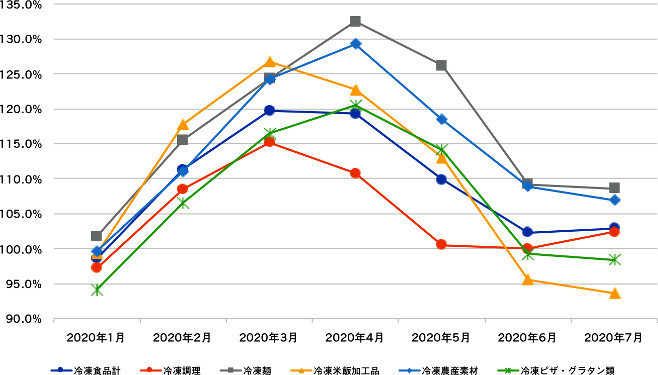 家庭用冷凍食品の合計およびカテゴリー別前年比増減率推移(KSP-POS)
