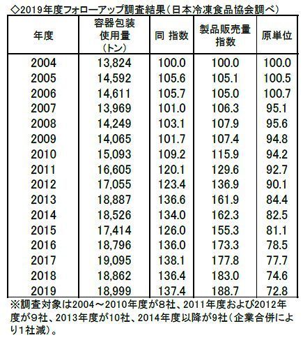 2019年度フォローアップ調査結果（日本冷凍食品協会調べ）